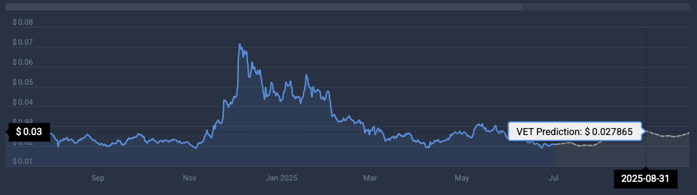 VET price prediction